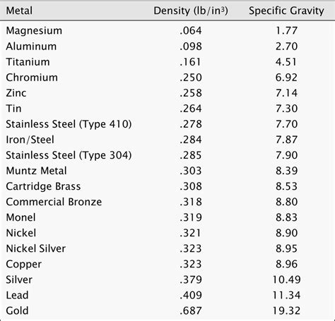 density of aluminum sheet metal|density of aluminum lbs ft3.